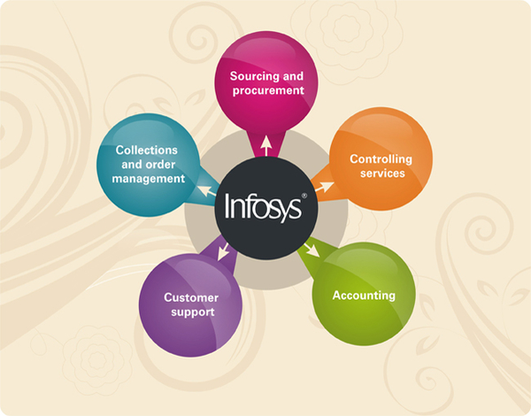 Infosys extends an ivitiation to you to join the staff. Apply now if you want a great employer...