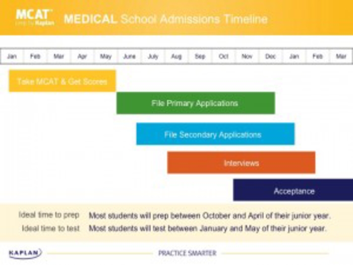 How to Plan Your Medical School Application Timeline