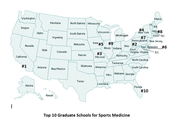 Top 10 Graduate Schools for Sports Medicine
