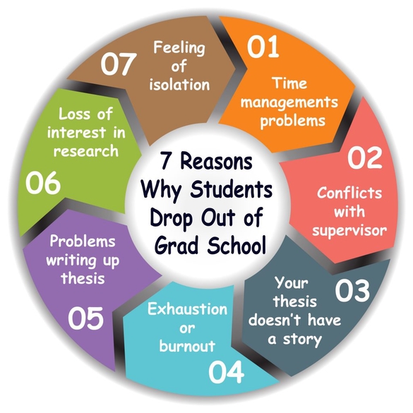 7 Reasons Why Bright Students Drop Out of Grad School