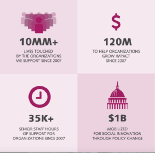 JOIN THE ASSOCIATE, PORTFOLIO PERFORMANCE & SUPPORT TEAM AT NEW PROFIT!