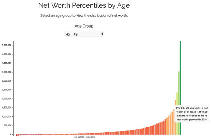 Visualizing your net worth � and how it compares to others
