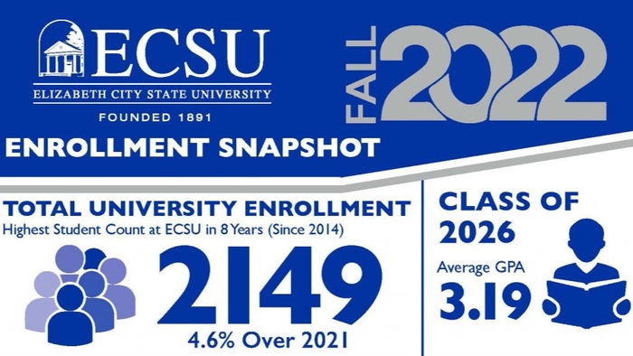 ECSU Enrollment Grows by More than 52 Percent Over the Last Five Consecutive Years