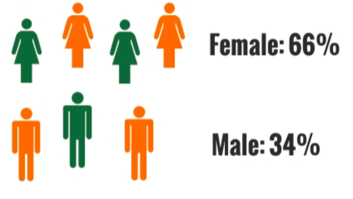 Gender gap growing at FAMU
